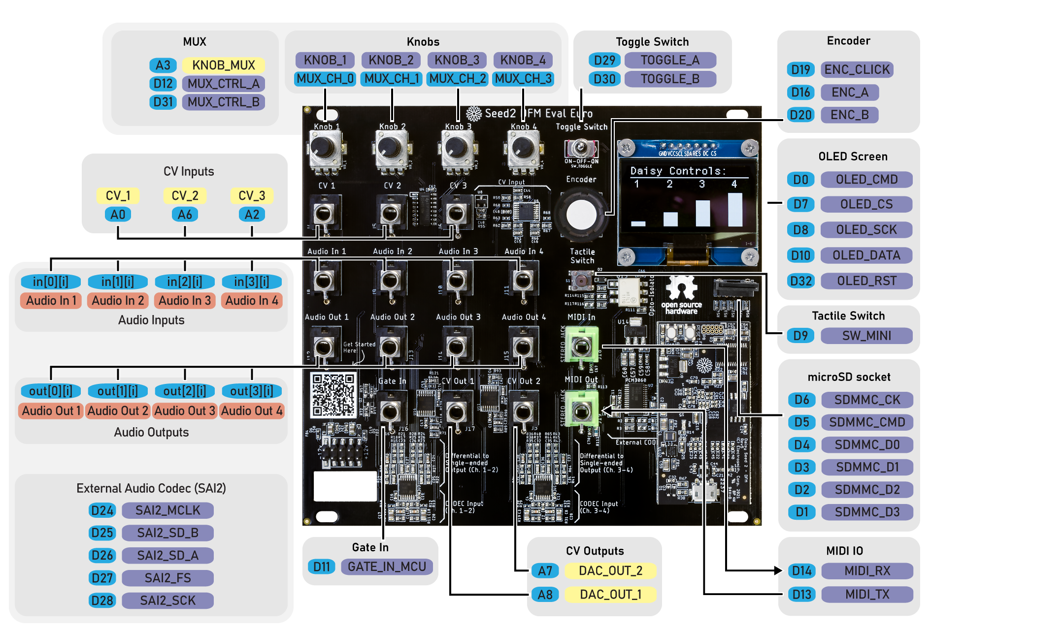 Eurorack Dev Kit Pinout