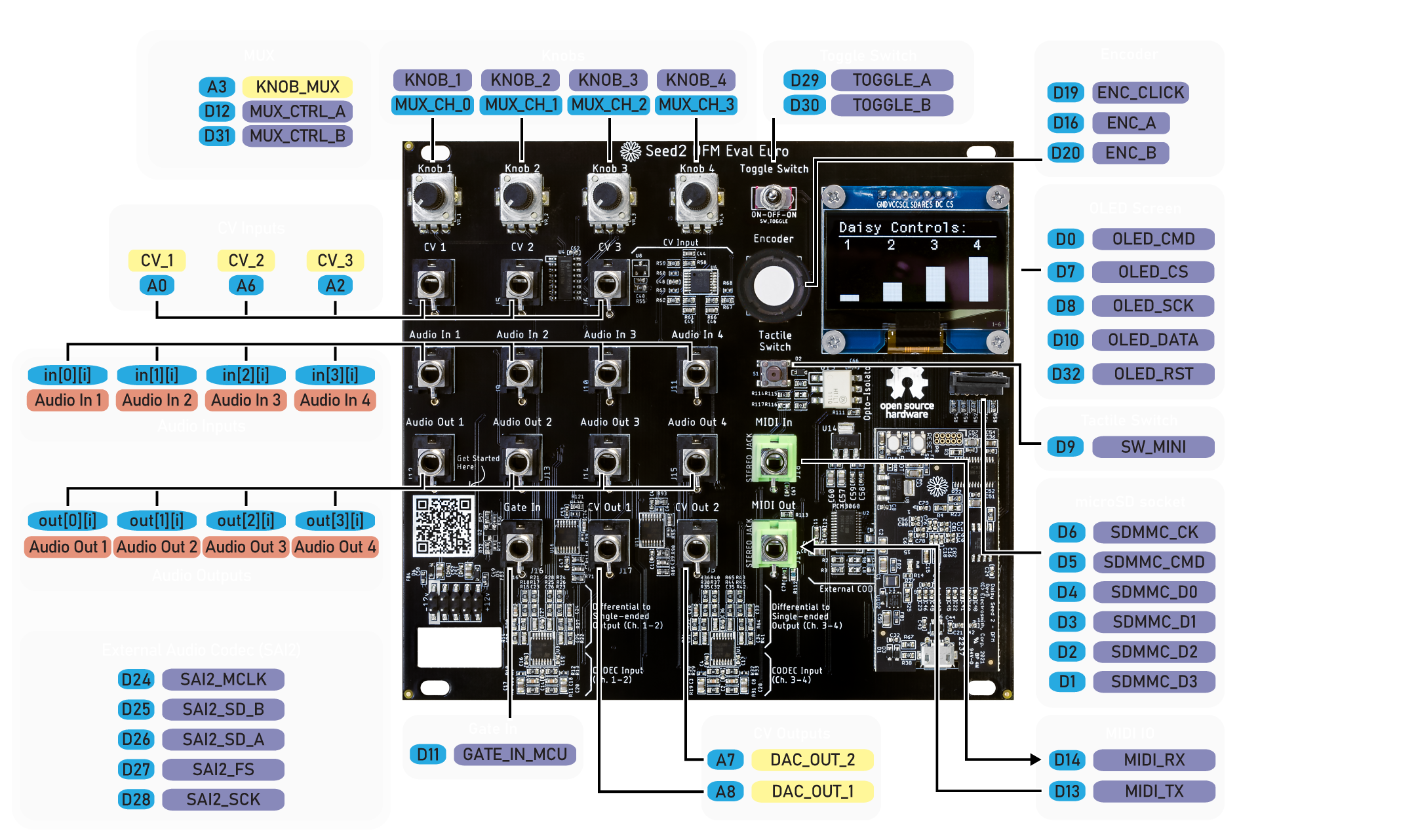 Eurorack Dev Kit Pinout