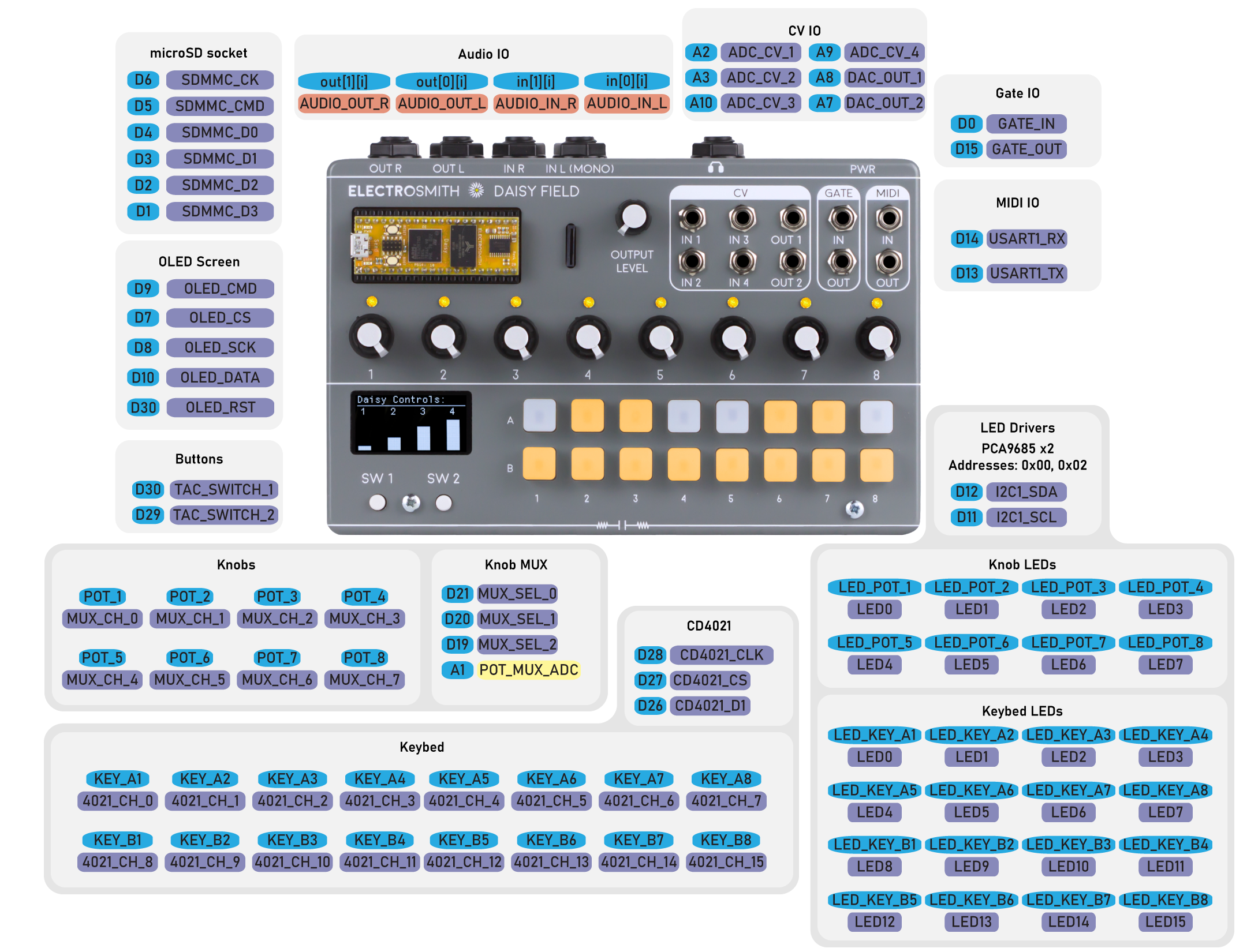 Patch Pinout