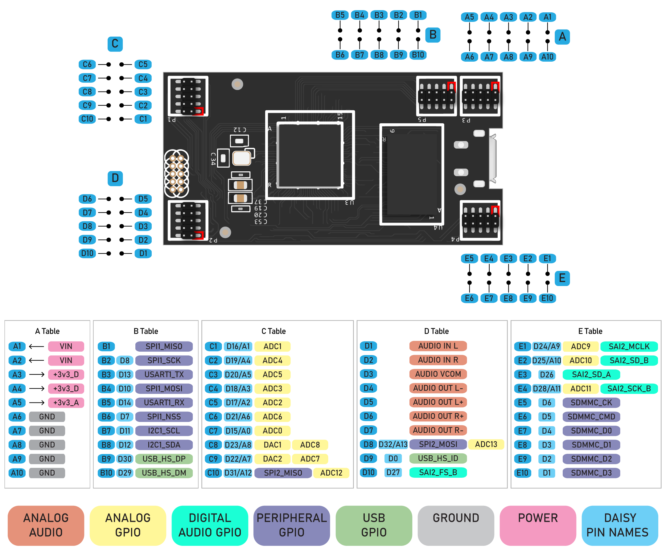 Daisy Seed2 DFM Pinout